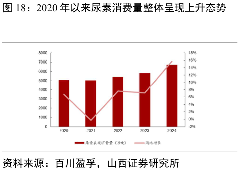 请问一下2020 年以来尿素消费量整体呈现上升态势