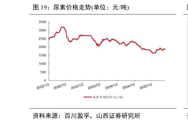 如何才能尿素价格走势单位：元吨