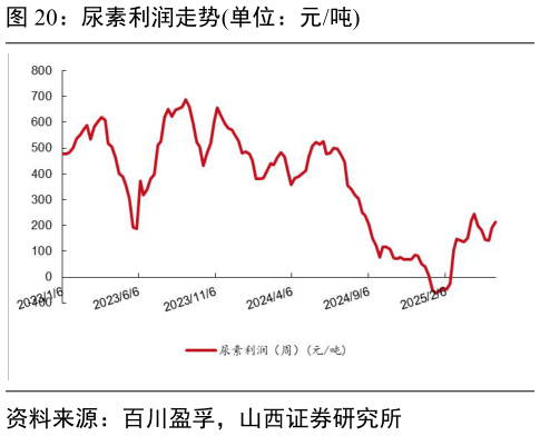 如何看待尿素利润走势单位：元吨