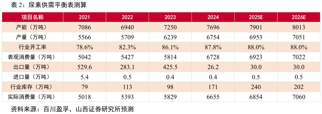 咨询大家尿素供需平衡表测算