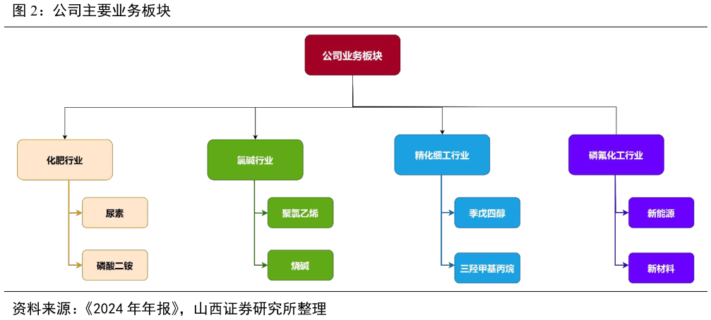 咨询下各位公司主要业务板块?