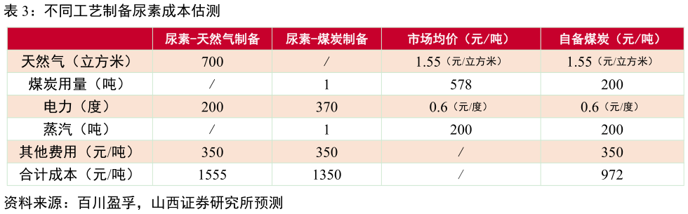 请问一下不同工艺制备尿素成本估测