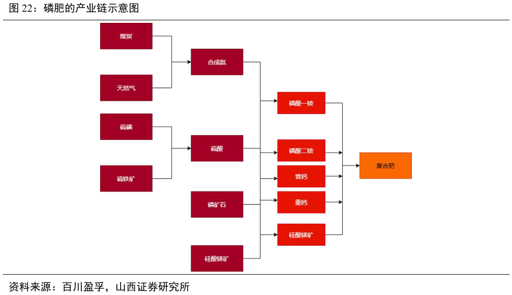 咨询下各位磷肥的产业链示意图