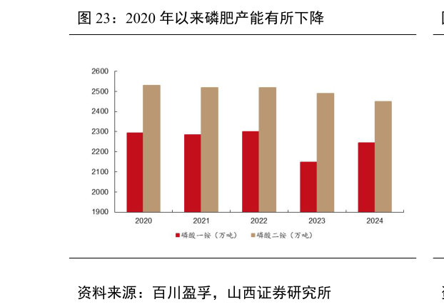 咨询大家2020 年以来磷肥产能有所下降