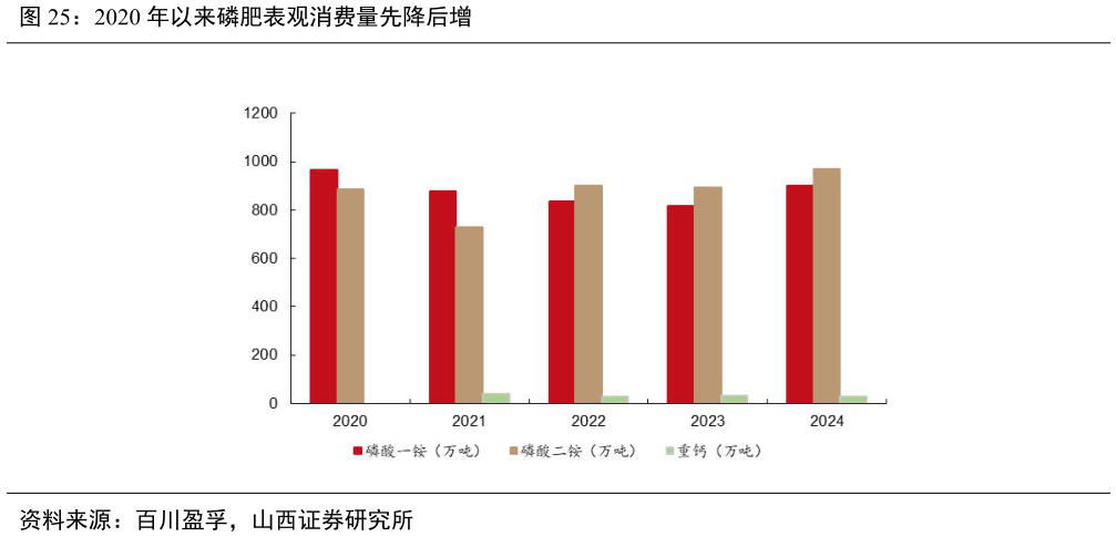 如何才能2020 年以来磷肥表观消费量先降后增