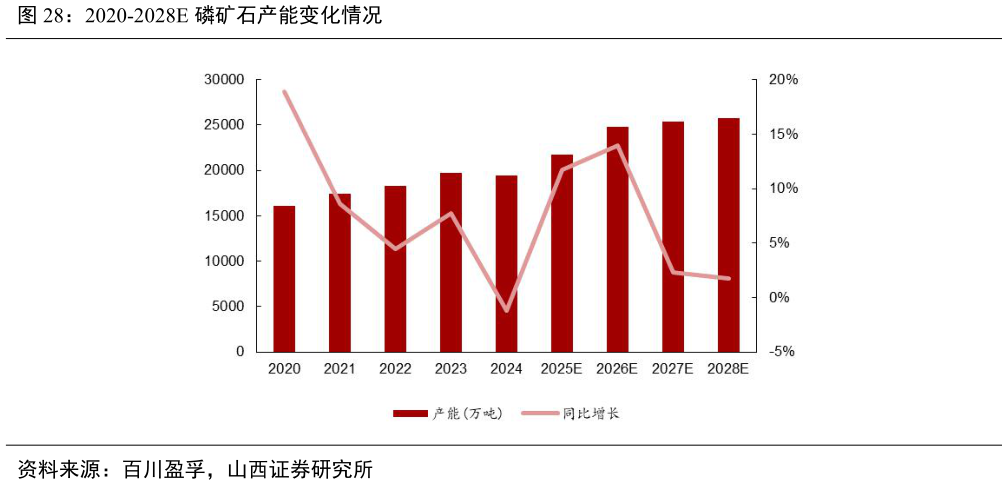 如何了解2020-2028E 磷矿石产能变化情况
