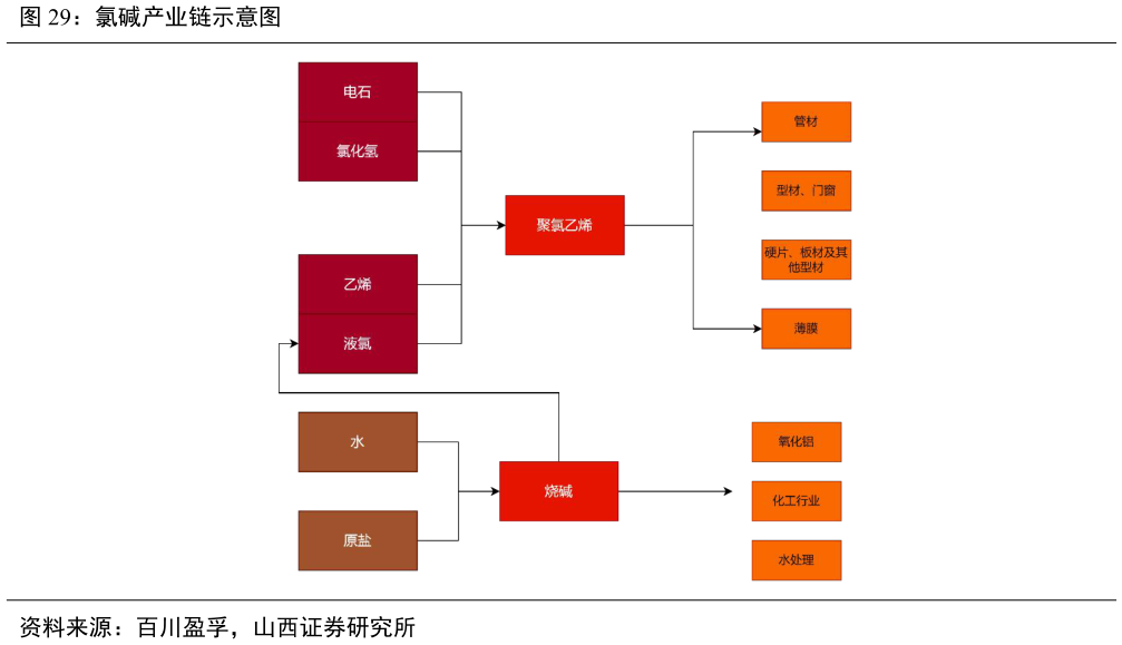 如何看待氯碱产业链示意图