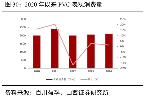 如何解释2020 年以来 PVC 表观消费量