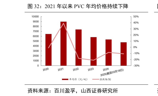 我想了解一下2021 年以来 PVC 年均价格持续下降