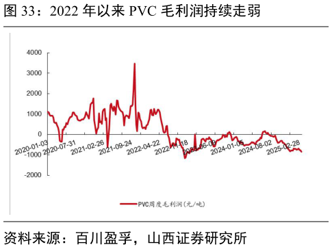 你知道2022 年以来 PVC 毛利润持续走弱?