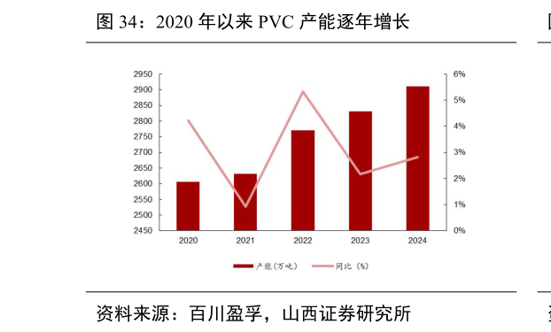 各位网友请教一下2020 年以来 PVC 产能逐年增长?