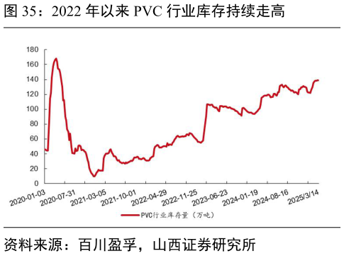 谁知道2022 年以来 PVC 行业库存持续走高?