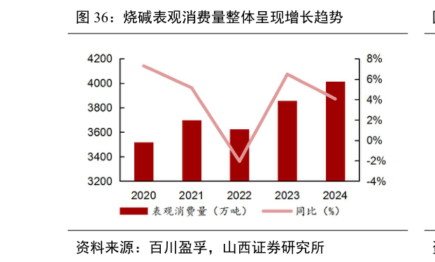 如何了解烧碱表观消费量整体呈现增长趋势?