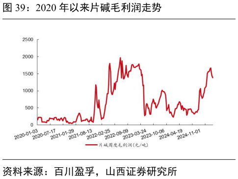 想问下各位网友2020 年以来片碱毛利润走势?