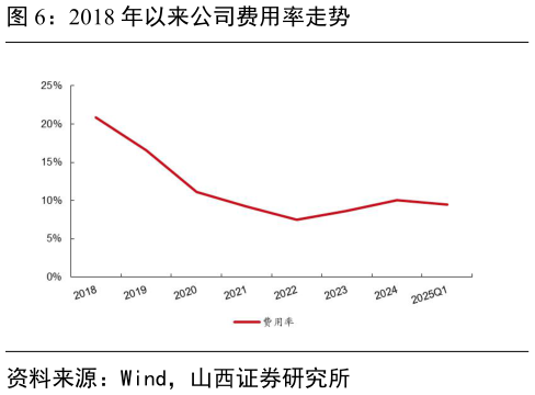 咨询下各位2018 年以来公司费用率走势?