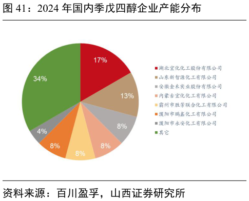咨询大家2024 年国内季戊四醇企业产能分布?