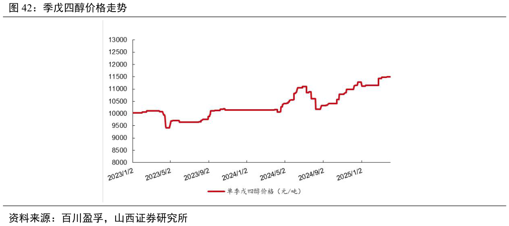怎样理解季戊四醇价格走势?