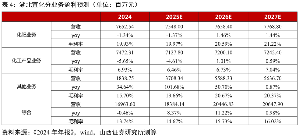 如何了解湖北宜化分业务盈利预测（单位：百万元）?