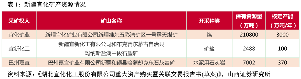 如何看待新疆宜化矿产资源情况?