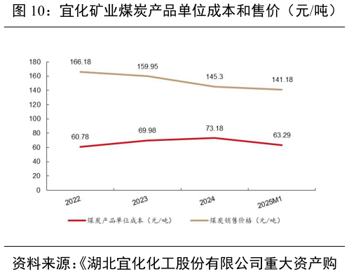 我想了解一下宜化矿业煤炭产品单位成本和售价（元吨） 宜化矿业煤炭业务毛利率高于同行业公司?