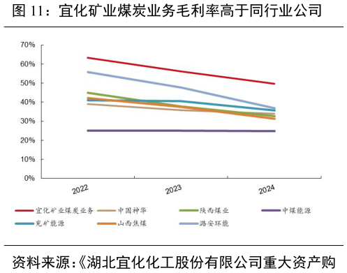 一起讨论下宜化矿业煤炭业务毛利率高于同行业公司?