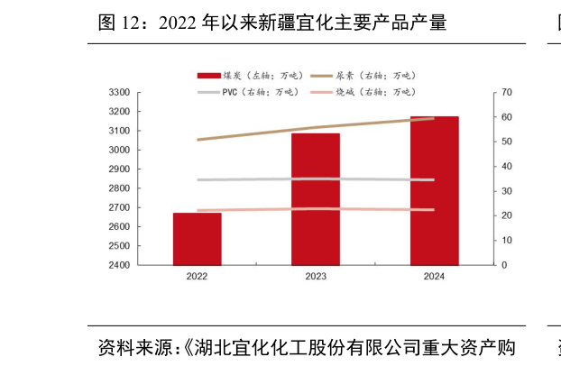 咨询大家2022 年以来新疆宜化主要产品产量?