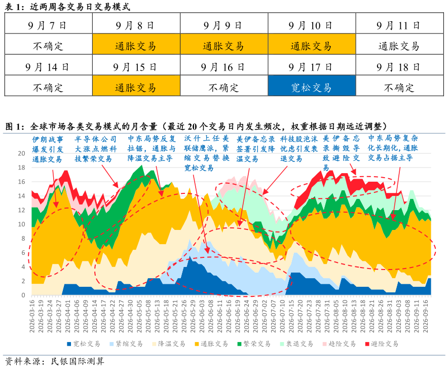 想问下各位网友近两周各交易日交易模式 全球市场各类交易模式的月含量（最近 20 个交易日内发生频次，权重根据日期远近调整）