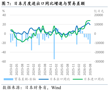 如何看待日本月度进出口同比增速与贸易差额