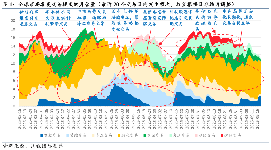 谁能回答全球市场各类交易模式的月含量（最近 20 个交易日内发生频次，权重根据日期远近调整）