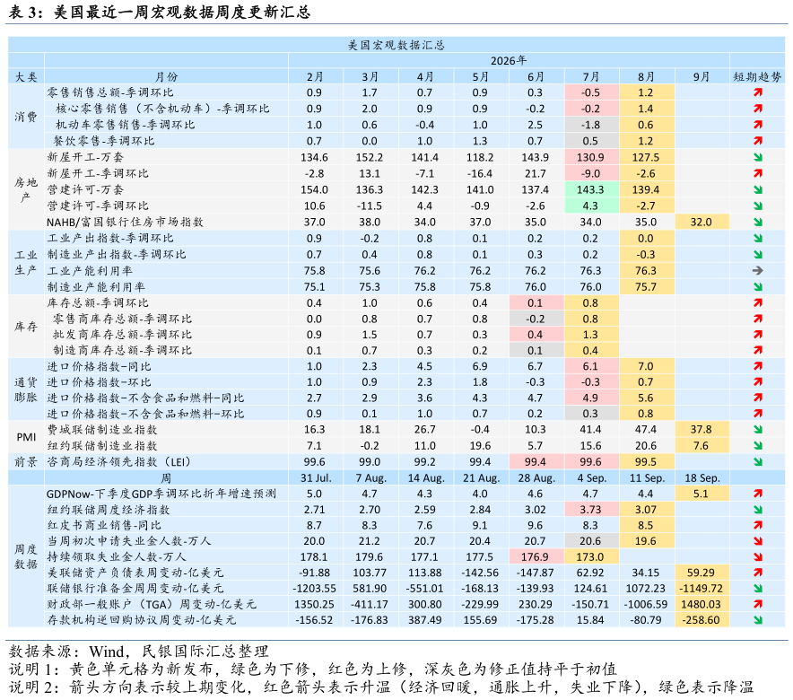 各位网友请教一下美国最近一周宏观数据周度更新汇总