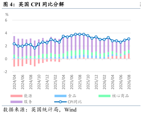 谁能回答英国 CPI 同比分解