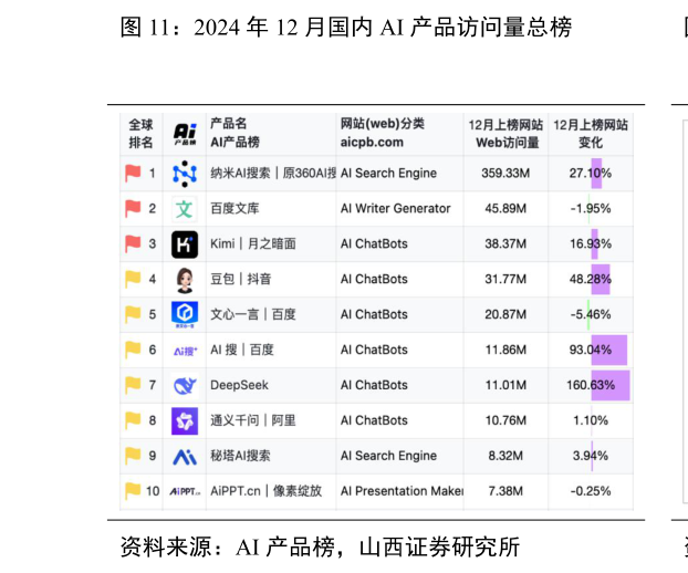 请问一下2024 年 12 月国内 AI 产品访问量总榜?