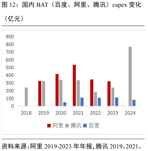 如何看待国内 BAT(百度、阿里、腾讯)capex 变化?