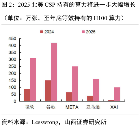 如何了解2025 北美 CSP 持有的算力将进一步大幅增长?
