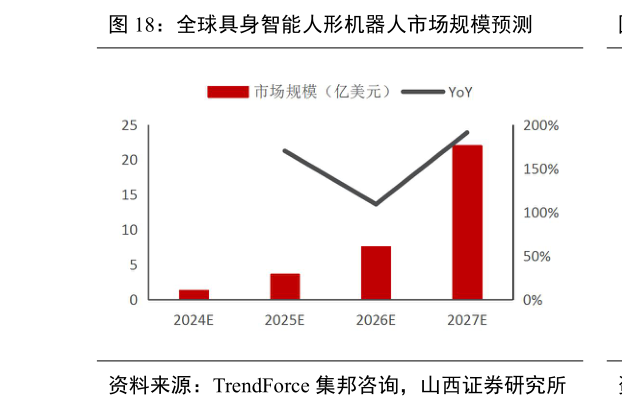 想关注一下全球具身智能人形机器人市场规模预测?