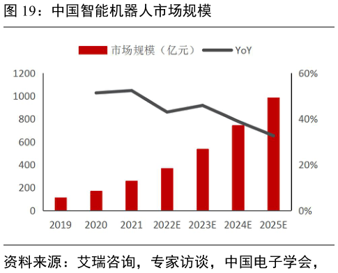 咨询下各位中国智能机器人市场规模?