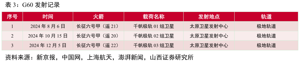 一起讨论下G60 发射记录?