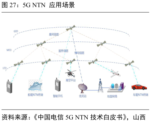 想关注一下5G NTN 应用场景?