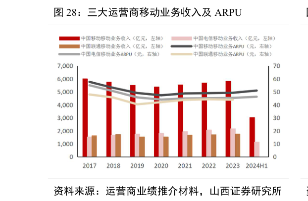咨询下各位三大运营商移动业务收入及 ARPU?
