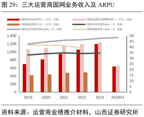 谁知道三大运营商固网业务收入及 ARPU?