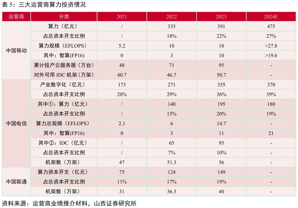 我想了解一下三大运营商算力投资情况?