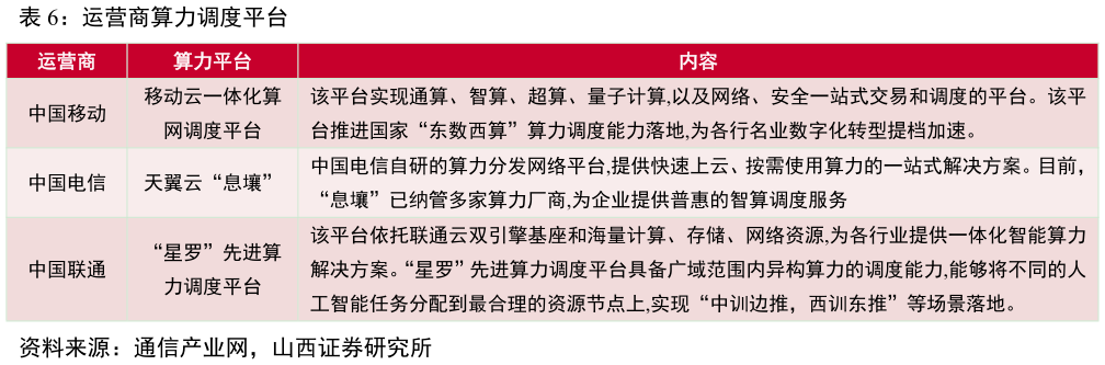 如何解释运营商算力调度平台?