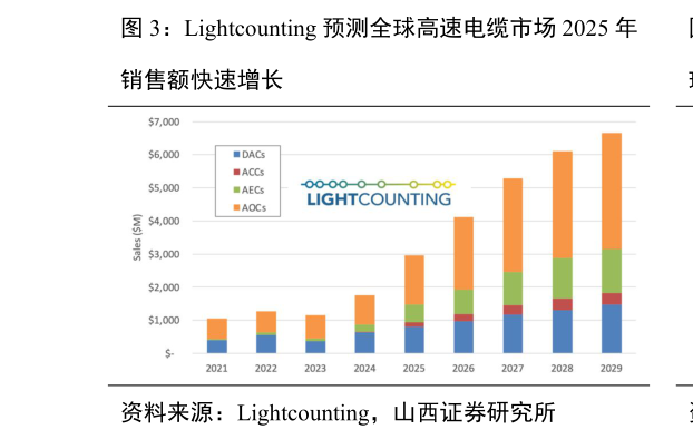 各位网友请教一下Lightcounting 预测全球高速电缆市场 2025 年?