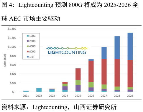 各位网友请教一下Lightcounting 预测 800G 将成为 2025-2026 全?