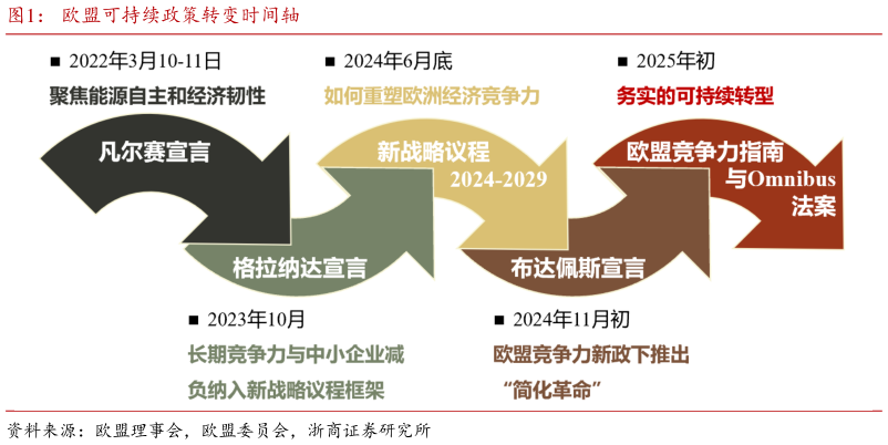 我想了解一下欧盟可持续政策转变时间轴