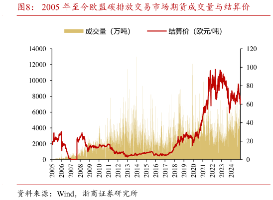 谁能回答2005 年至今欧盟碳排放交易市场期货成交量与结算价