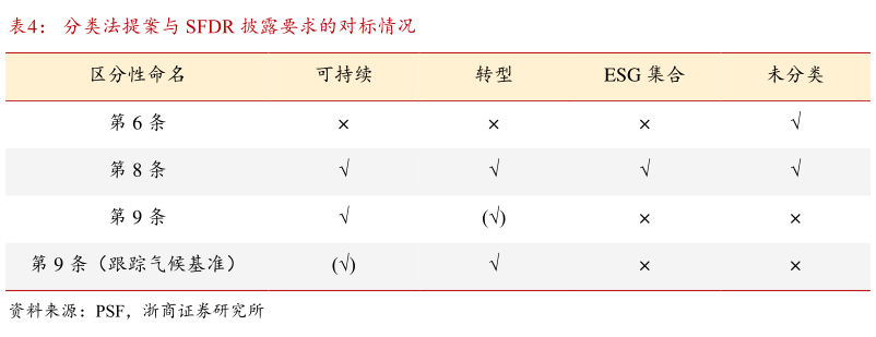 想关注一下分类法提案与 SFDR 披露要求的对标情况