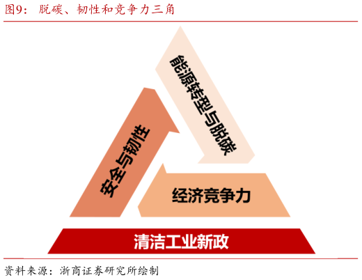 各位网友请教一下脱碳、韧性和竞争力三角