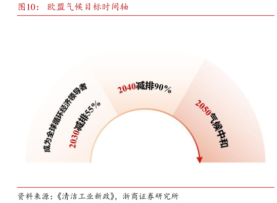 想关注一下欧盟气候目标时间轴