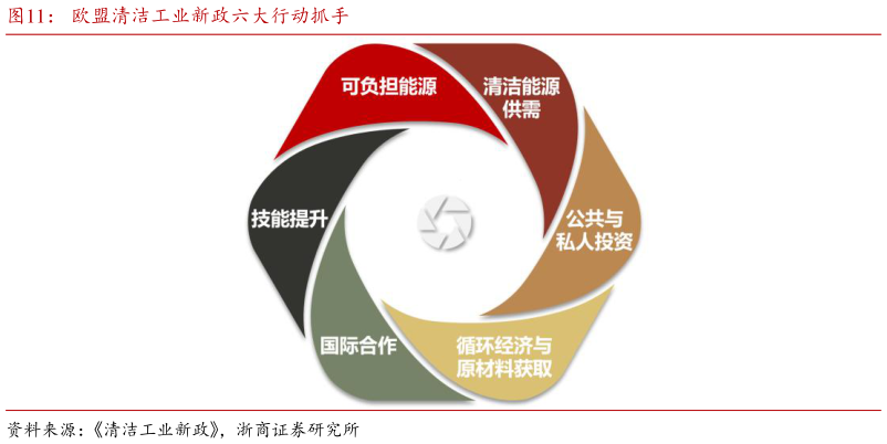 如何了解欧盟清洁工业新政六大行动抓手